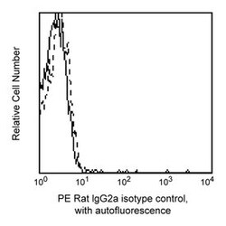 anti-IgG2a , Rat , PE, Clone: R35-95, BD 50 Tests; PE:Antibodies