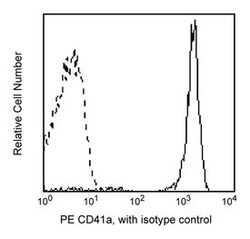 CD41a Mouse anti-Human, PE, Clone: HIP8, BD 50 Tests | Buy Online | BD Biosciences | Fisher Scientific