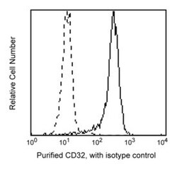 CD32 Mouse anti-Human, Unlabeled, Clone: FLI8.26, BD 0.1mg; Unlabeled 