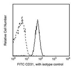 CD31 Mouse anti-Human, FITC, Clone: WM59, BD 50 Tests; FITC:Antibodies,