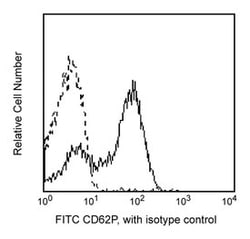 CD62P Mouse anti-Human, FITC, Clone: AC1.2, BD 50 Tests; FITC:Antibodies,