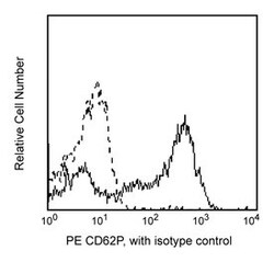 CD62P Mouse anti-Human, PE, Clone: AC1.2, BD 50 Tests; PE:Antibodies, Monoclonal