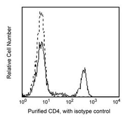 CD4 Mouse anti-Human, Unlabeled, Clone: L200, BD 0.1mg; Unlabeled:Antibodies,