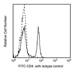 CD4 Mouse anti-Human, FITC, Clone: L200, BD 50 Tests | Buy Online | BD Biosciences | Fisher Scientific