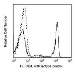 CD4 Mouse anti-Human, PE, Clone: L200, BD 50 Tests; PE:Antibodies, Monoclonal