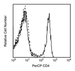 CD4 Mouse anti-Human, PerCP, Clone: L200, BD 50 Tests; PerCP:Antibodies,