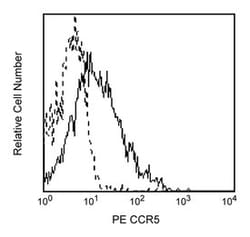 CD195 Mouse anti-Human, PE, Clone: 3A9, BD 50 Tests; PE:Antibodies, Monoclonal