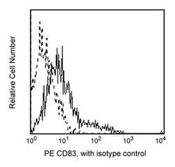CD83 Mouse anti-Human, PE, Clone: HB15E, BD 50 Tests | Buy Online | BD Biosciences | Fisher Scientific