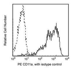 CD11a Mouse anti-Human, PE, Clone: HI111, BD 50 Tests; PE:Antibodies, Monoclonal