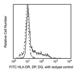 HLA-DR, DP, DQ Mouse anti-Human, FITC, Clone: TÜ39, BD 50 Tests; FITC:Antibodies,