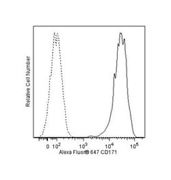 CD171 Mouse anti-Human, Alexa Fluor 647, Clone: 5G3, BD 100 Tests; Alexa