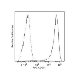 CD274 Mouse anti-Human, APC, Clone: MIH1, BD 100 Tests | Buy Online | BD Biosciences | Fisher Scientific