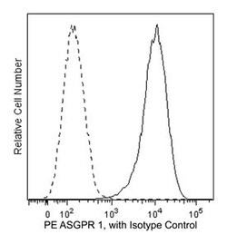 ASGPR 1 Mouse, PE, Clone: 8D7, BD 50 Tests; PE:Antibodies, Monoclonal