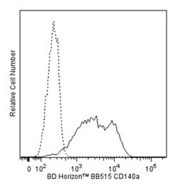 CD335 Mouse anti-Human, BB515, Clone: R1, BD 50 Tests; BB515:Antibodies,