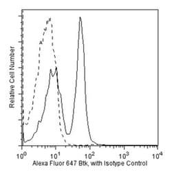 Btk Mouse anti-Human, Alexa Fluor 647, Clone: 53/BTK, BD 50 Tests; Alexa