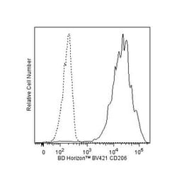 CD206 Mouse anti-Human, Brilliant Violet 421, Clone: 19.2, BD 100 Tests;