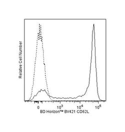 CD62L Mouse anti-Human, Brilliant Violet 421, Clone: DREG-56, BD 100 Tests;