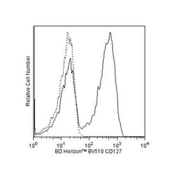 CD127 Mouse anti-Human, Brilliant Violet 510, Clone: HIL-7R-M21, BD 50 Tests | Buy Online | BD Biosciences | Fisher Scientific
