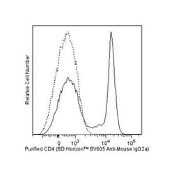 IgG2a Rat anti-Mouse, Brilliant Violet 605, Clone: R19-15, BD 50 &mu;g | Buy Online | BD Biosciences | Fisher Scientific