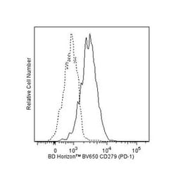 CD279 (PD-1) Mouse anti-Human, Brilliant Violet 650, Clone: MIH4, BD 100 Tests | Buy Online | BD Biosciences | Fisher Scientific