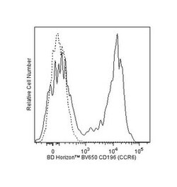 CD196 (CCR6), Mouse anti-Human, Clone: 11A9, BV650, BD 50 Tests | Buy Online | BD Biosciences | Fisher Scientific
