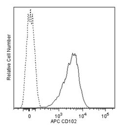 CD102 Mouse anti-Human, APC, Clone: CBR-IC2/2, BD 50 Tests; APC:Antibodies,