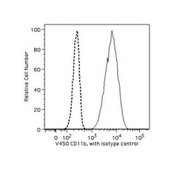 CD11b/Mac-1 Mouse anti-Human, V450, Clone: ICRF44, BD 30 Tests | Buy Online | BD Biosciences | Fisher Scientific