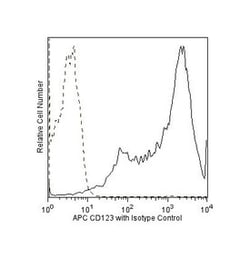 CD123 Mouse anti-Human, APC, Clone: 7G3, BD 100 Tests | Buy Online | BD Biosciences | Fisher Scientific