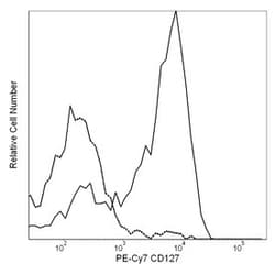 CD127 Mouse anti-Human, PE-Cy7, Clone: HIL-7R-M21, BD 50 Tests; PE-Cy7:Antibodies,