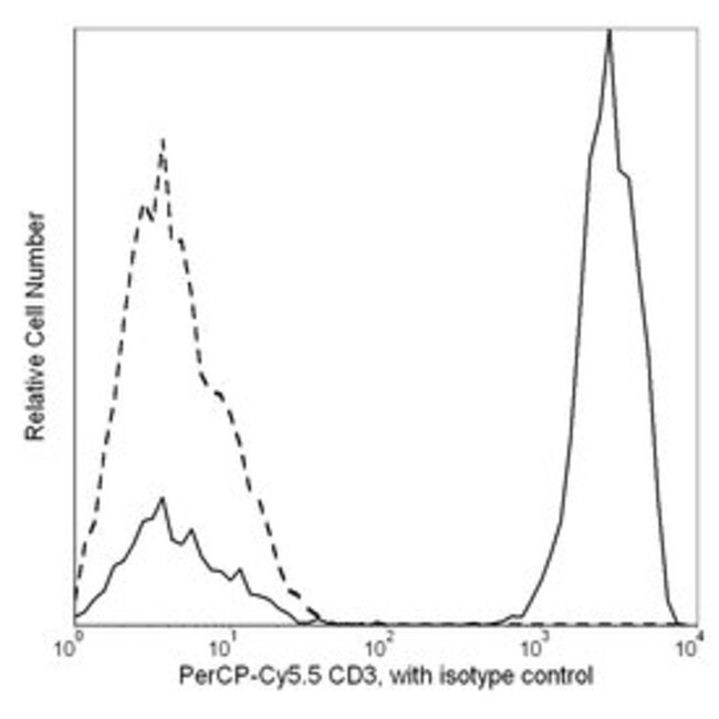 CD3 Mouse antiHuman, PerCPCy5.5, Clone UCHT1, BD 50 Tests; PerCPCy5