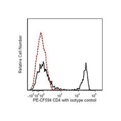 CD4 Rat anti-Mouse, PE-CF594, Clone: RM4-5, BD 0.1mg; PE-CF594:Antibodies,