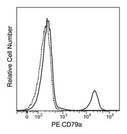 CD79a Mouse anti-Human, PE, Clone: HM57, BD 100 Tests; PE:Antibodies, Monoclonal