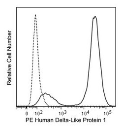 Delta-Like Protein 1 Mouse anti-Human, PE, Clone: MHD1-314, BD 50&mu;g;