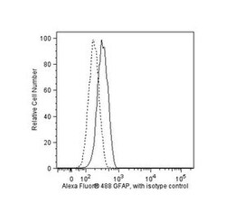 GFAP Mouse, Alexa Fluor 488, Clone: 1B4, BD 50 Tests; Alexa Fluor 488:Antibodies,