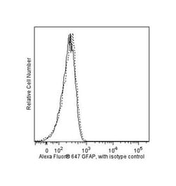 GFAP Mouse, Alexa Fluor 647, Clone: 1B4, BD 50 Tests; Alexa Fluor 647:Antibodies,