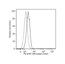 GFAP Mouse, PE, Clone: 1B4, BD 50 Tests; PE:Antibodies, Monoclonal