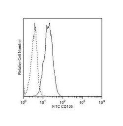CD105 Mouse anti-Human, FITC, Clone: 266, BD 100 Tests | Buy Online | BD Biosciences | Fisher Scientific