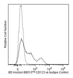 CD122 Mouse anti-Human, BB515, Clone: Mik- 3, BD 50 Tests | Buy Online | BD Biosciences | Fisher Scientific
