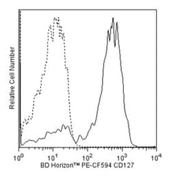 CD127 Mouse anti-Human, PE-CF594, Clone: HIL-7R-M21, BD 50 Tests; PE-CF594:Anticuerpos