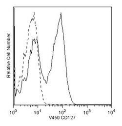 CD127 Mouse anti-Human, V450, Clone: HIL-7R-M21, BD 50 Tests | Buy Online | BD Biosciences | Fisher Scientific