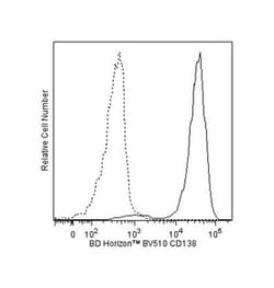 CD138 Mouse anti-Human, Brilliant Violet 510, Clone: MI15, BD 50 Tests | Buy Online | BD Biosciences | Fisher Scientific