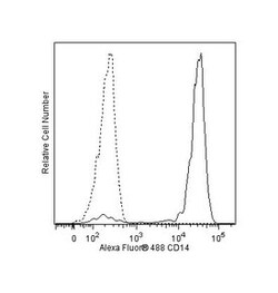 CD14 Mouse anti-Human, Alexa Fluor 488, Clone: M P9, BD 100 Tests; Alexa