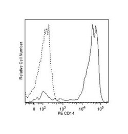 CD14 Mouse anti-Human, PE, Clone: M P9, BD 100 Tests; PE:Antibodies, Monoclonal