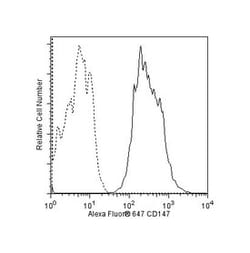 CD147 Mouse anti-Human, Alexa Fluor 647, Clone: HIM6, BD 50 tests; Alexa