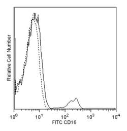 CD16 Mouse anti-Human, FITC, Clone: B73.1, BD 100 Tests; FITC:Antibodies,