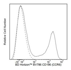 CD196 (CCR6) Mouse anti-Human, Brilliant Violet 786, Clone: 11A9, BD 50