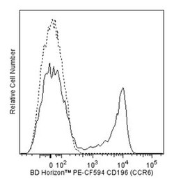 CD196 (CCR6) Mouse anti-Human, PE-CF594, Clone: 11A9, BD 50 Tests; PE-CF594:Antibodies,