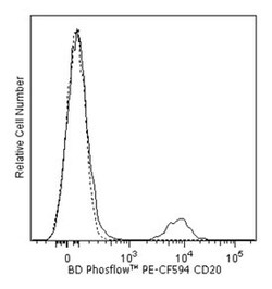 CD20 Mouse anti-Human, PE-CF594, Clone: H1, BD 50 Tests | Buy Online | BD Biosciences | Fisher Scientific