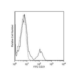 CD21 Mouse anti-Human, FITC, Clone: B-ly4, BD 100 Tests; FITC:Antibodies,