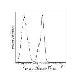 CD238 Mouse anti-Human, Brilliant Violet 510, Clone: BRIC 203, BD 50 Tests | Buy Online | BD Biosciences | Fisher Scientific